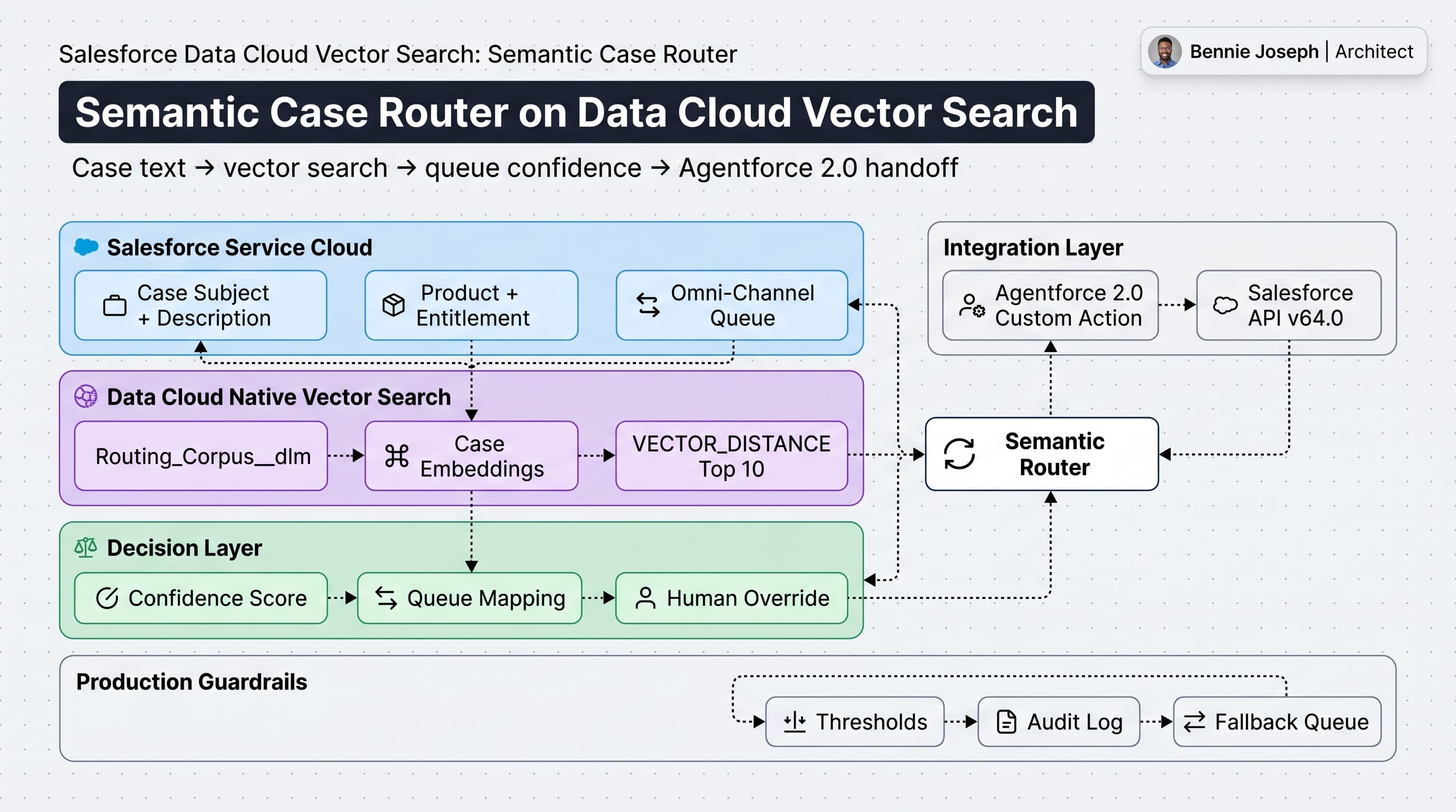 Salesforce Data Cloud Vector Search: Build a Semantic Case Router