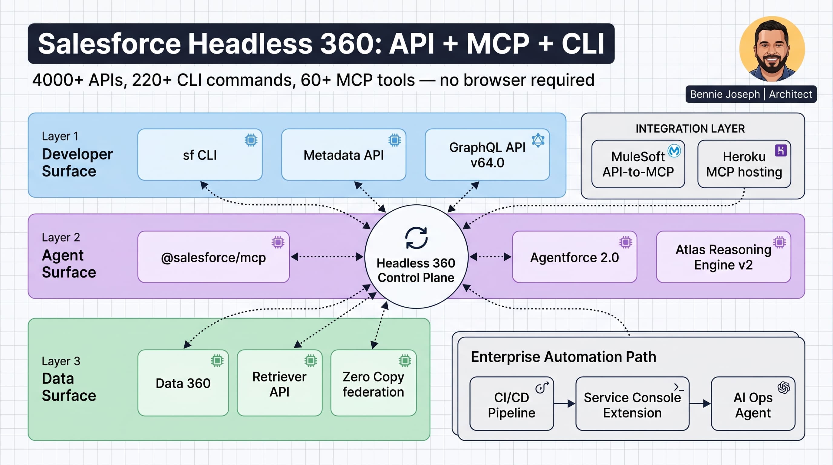Salesforce Headless 360: The Entire Platform Is Now an API
