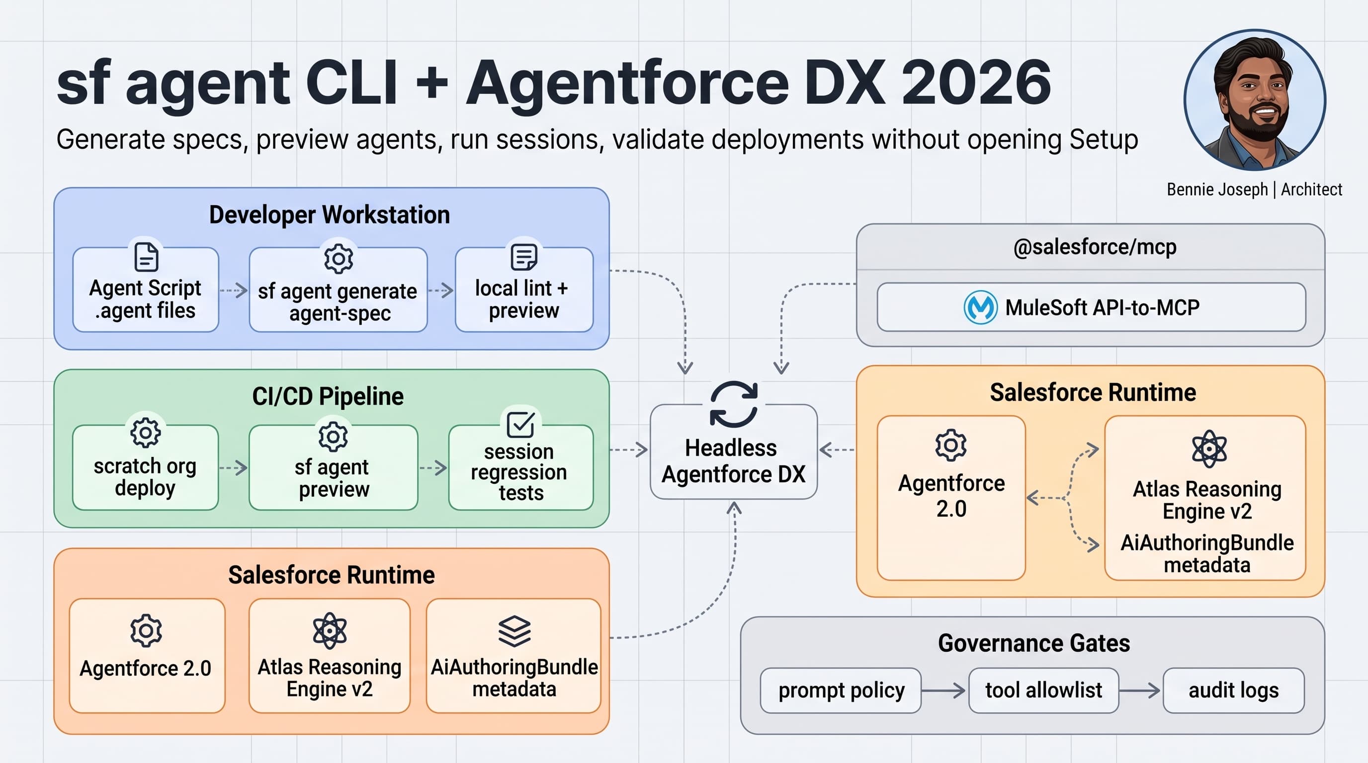 sf agent CLI: The Developer Guide to Headless Agentforce Automation