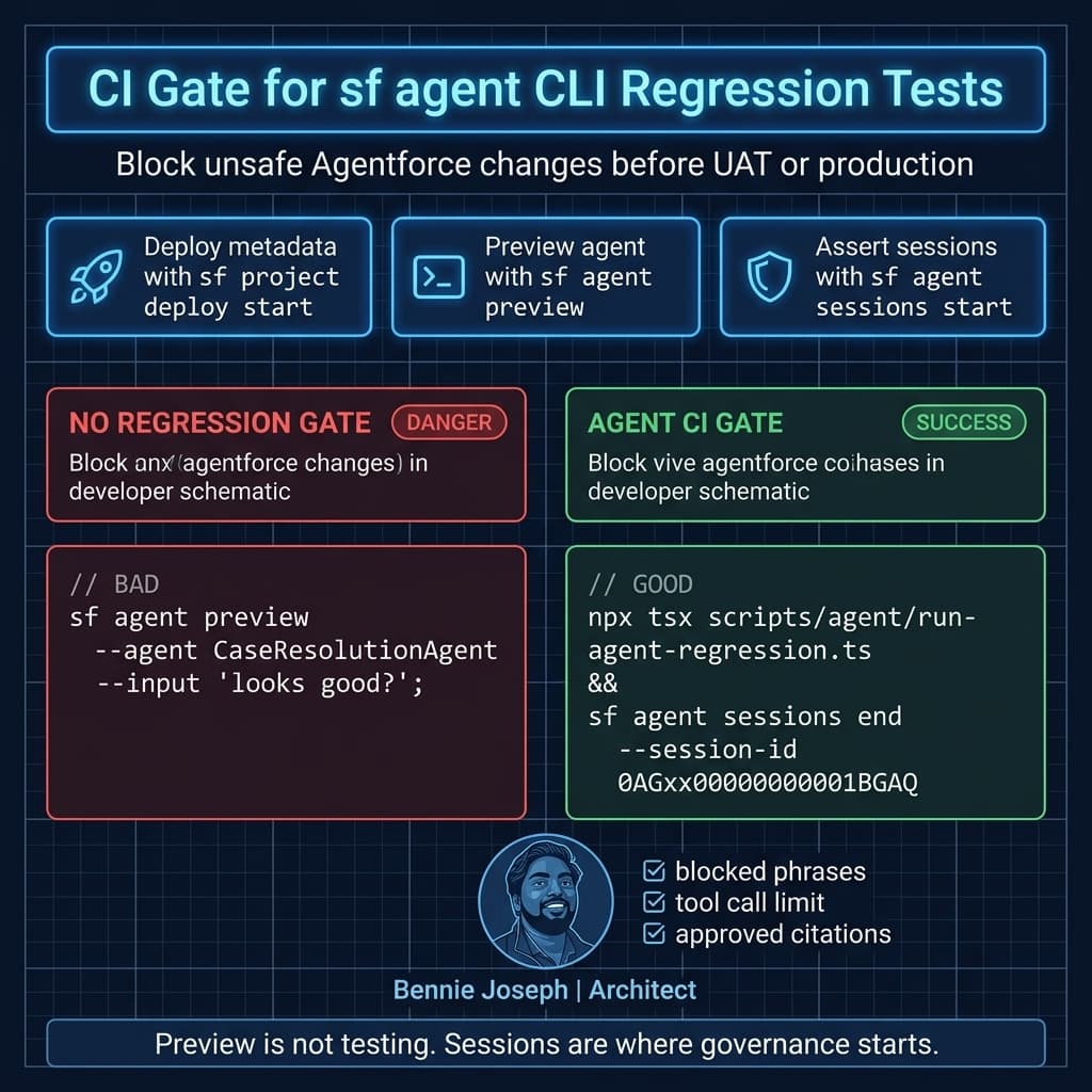 CI regression gate for sf agent CLI sessions