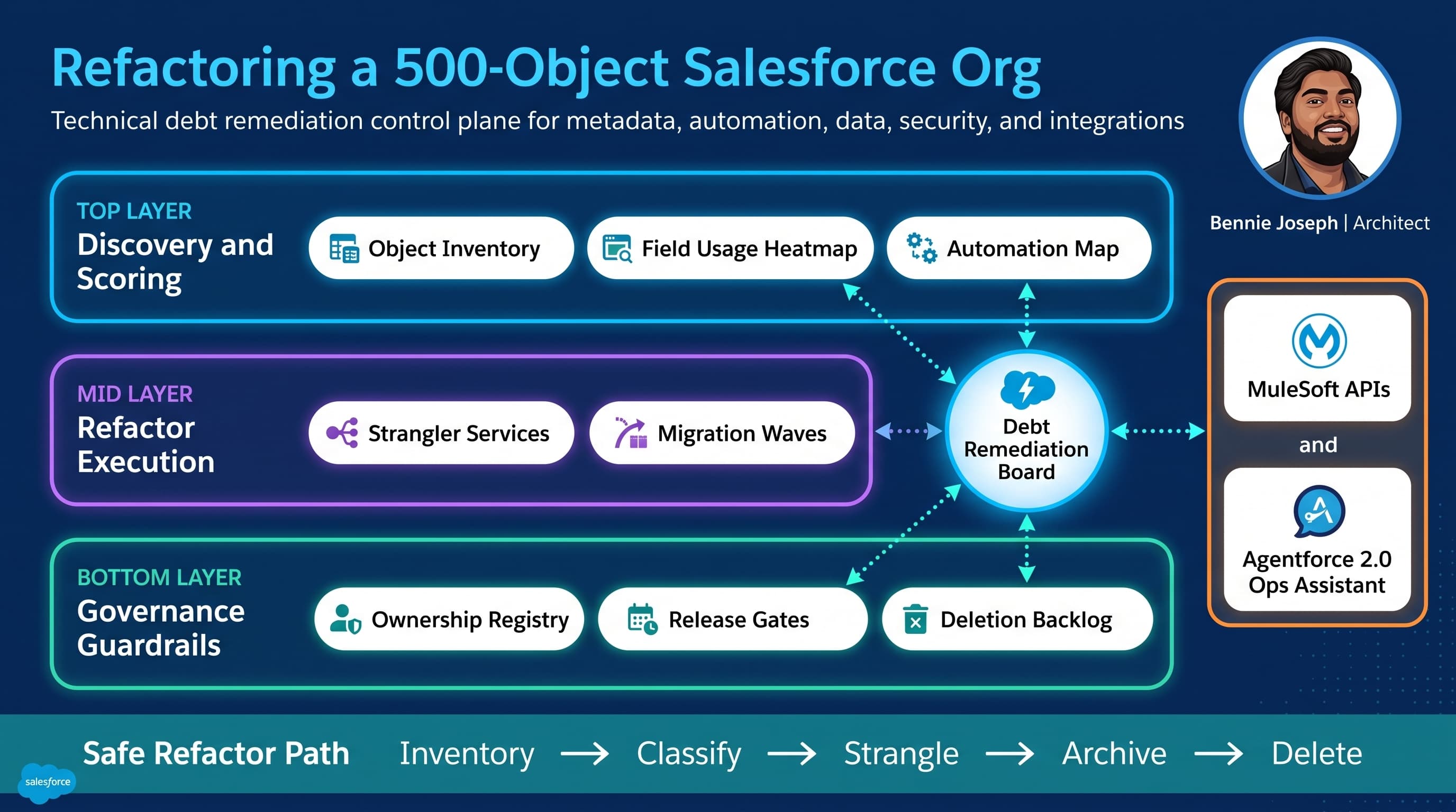Technical Debt Remediation: How to Refactor a 500-Object Org