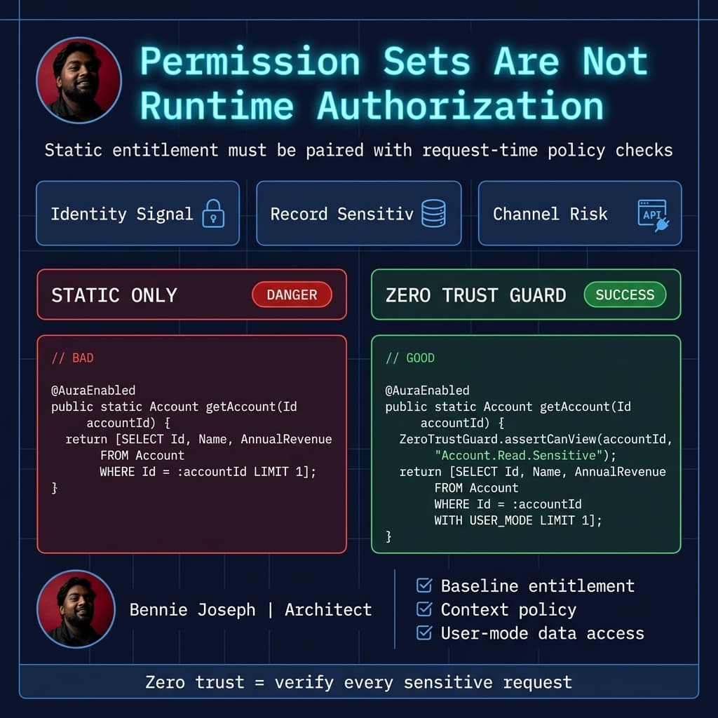 Permission sets versus runtime authorization checks