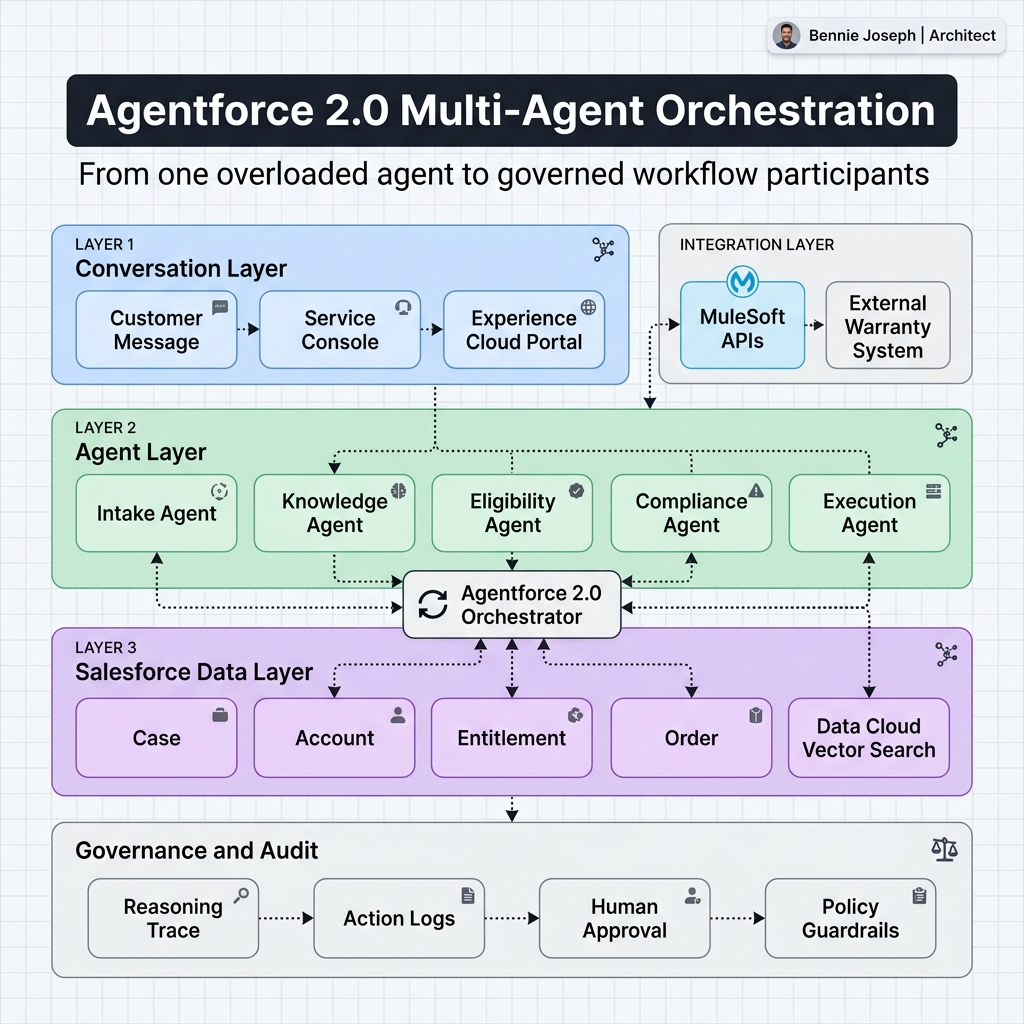 Agentforce 2.0 multi-agent orchestration architecture