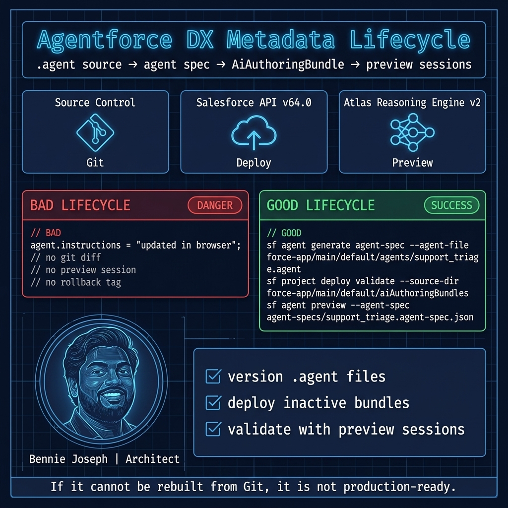 Agentforce DX lifecycle showing bad and good deployment paths