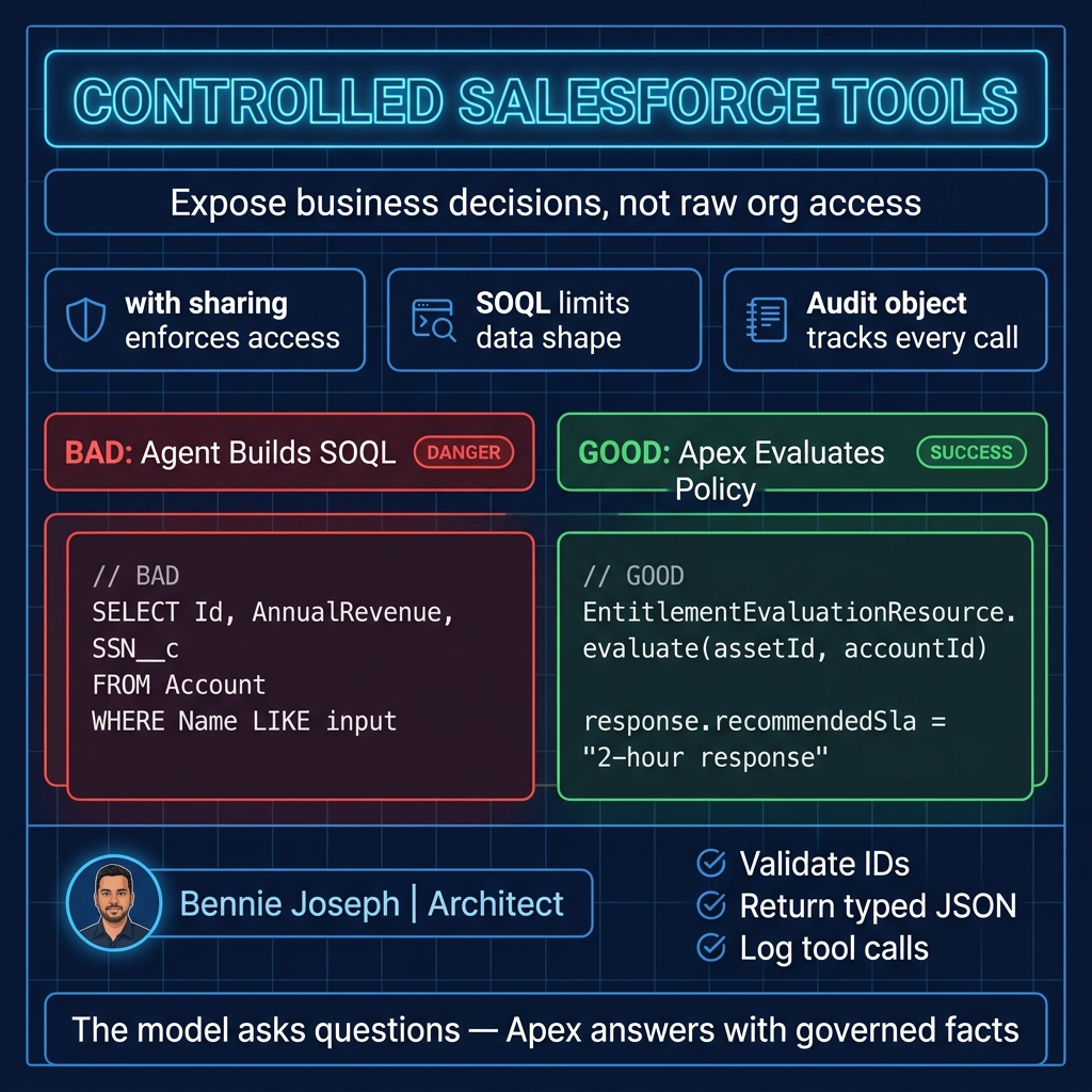 Blueprint comparing raw SOQL access with Apex tool facade