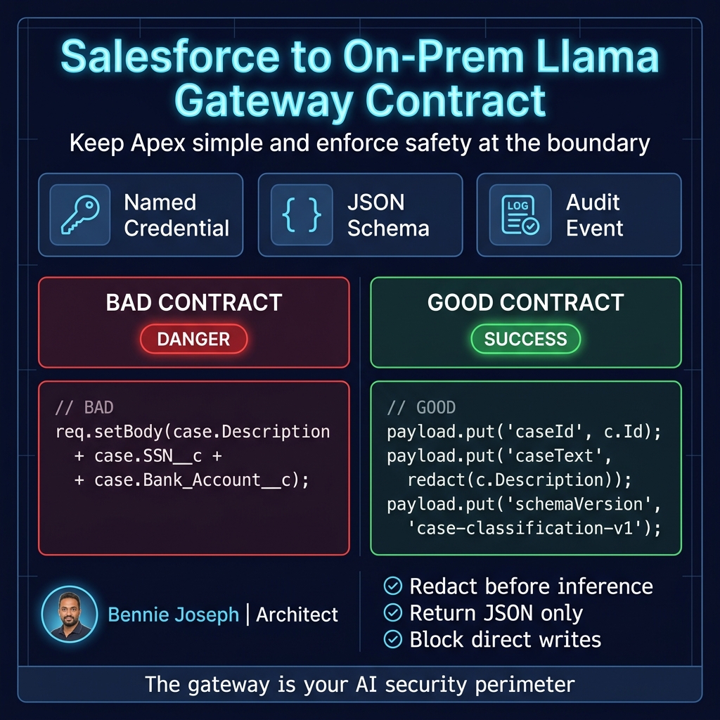 Secure Salesforce to on-prem Llama gateway contract