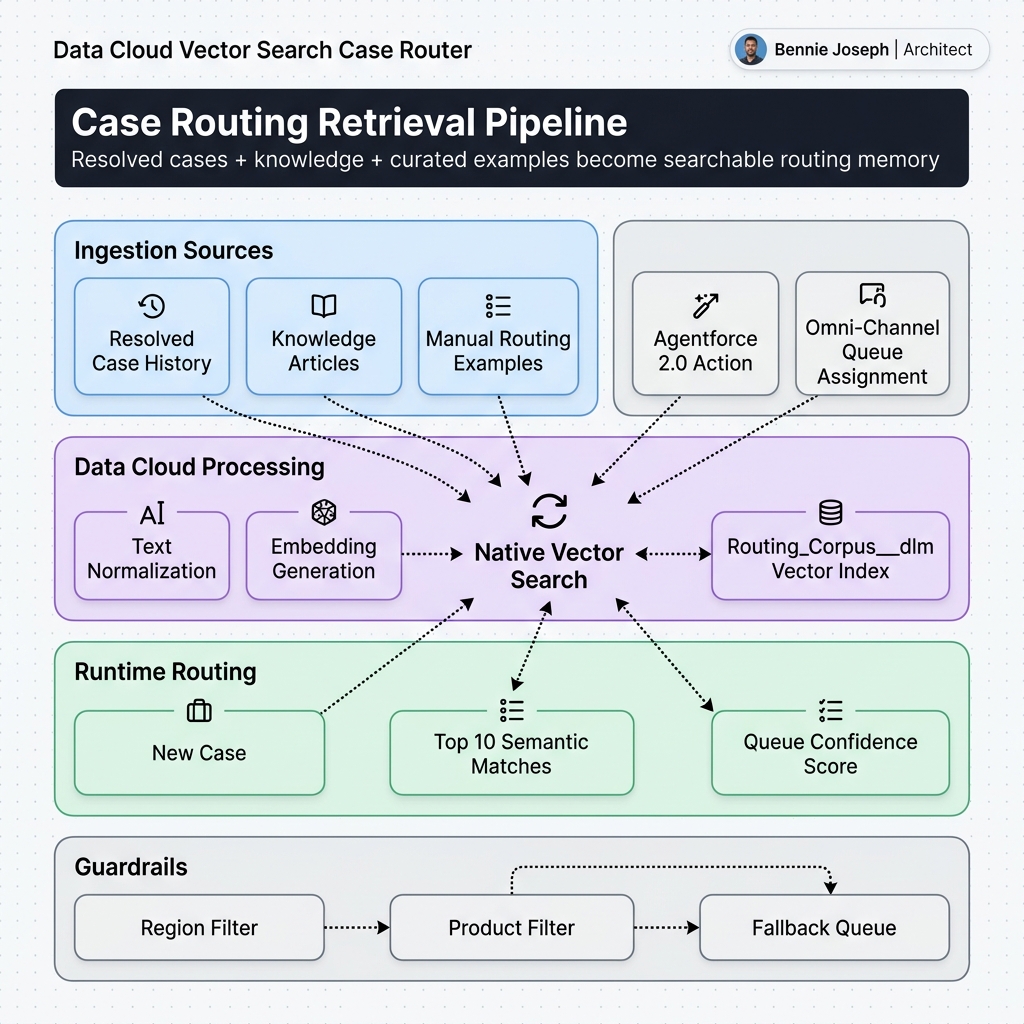 Data Cloud vector search case routing pipeline