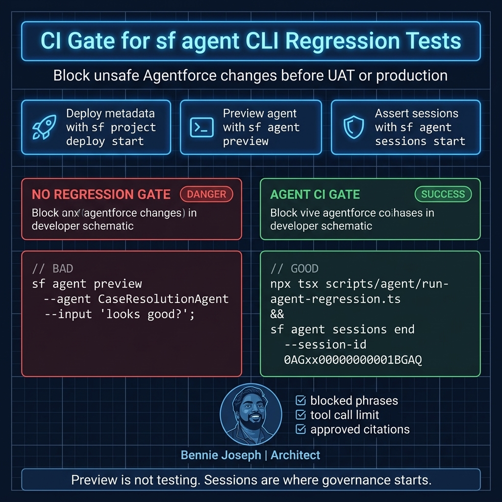 CI regression gate for sf agent CLI sessions