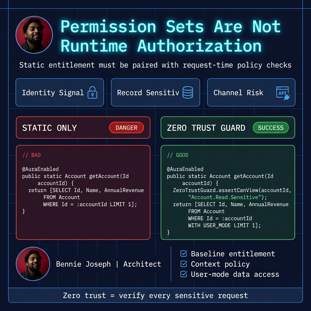 Permission sets versus runtime authorization checks